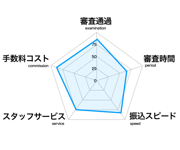 レーダーチャート