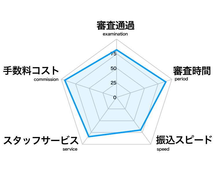 レーダーチャート